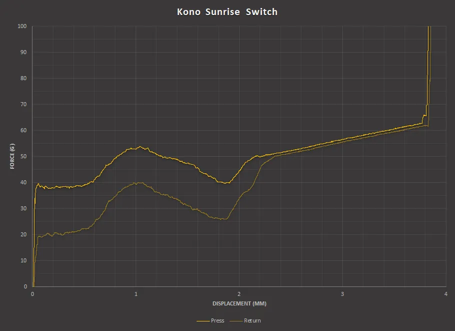 Kono Sunrise Switches